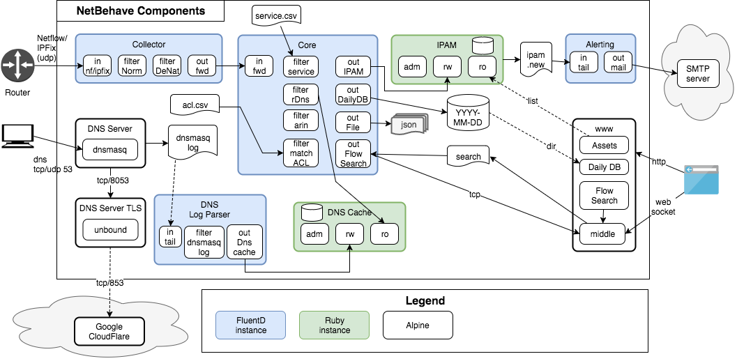 NetBehave detailed components