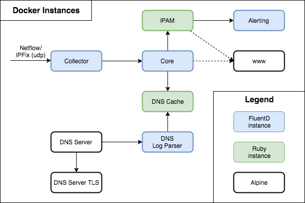 NetBehave docker instances